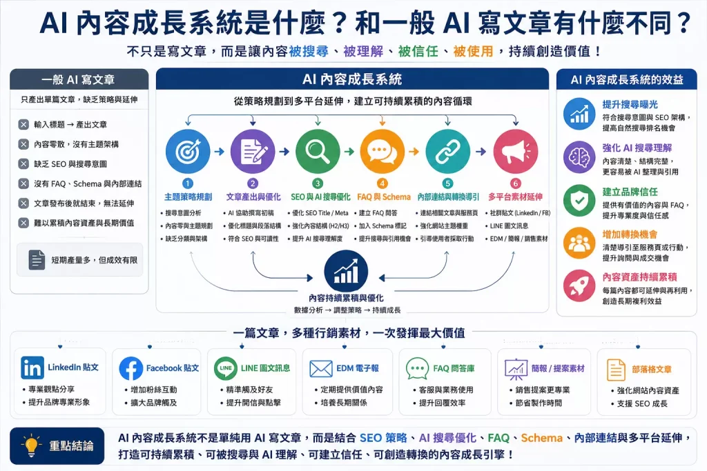 AI 內容成長系統流程圖，說明文章、SEO、AI 搜尋優化、FAQ、Schema 與社群素材延伸的關係