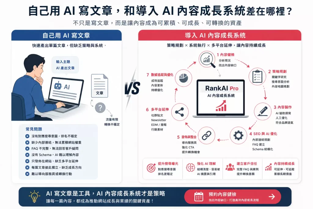 自己用 AI 寫文章與導入 AI 內容成長系統的差異比較
