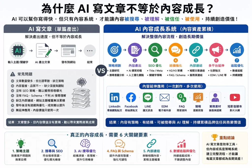 AI 寫文章與內容成長系統比較圖，說明 SEO、AI 搜尋優化、FAQ、Schema 與社群素材延伸的差異
