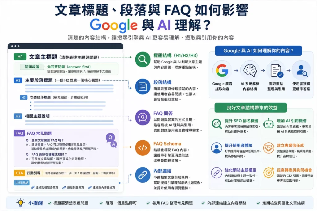 文章結構 SEO 示意圖,說明標題、段落、FAQ、Schema 與 AI 搜尋理解的關係