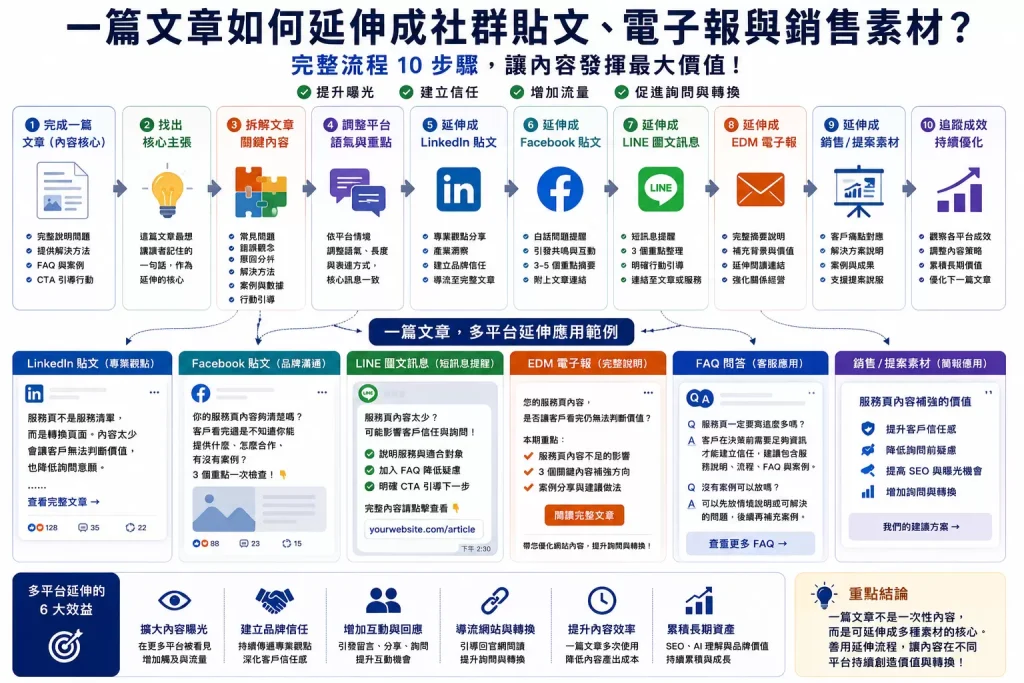 一篇文章延伸成社群貼文、電子報與銷售素材流程圖,包含 LinkedIn、Facebook、LINE、EDM、FAQ 與提案素材