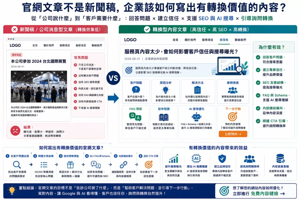 官網文章與新聞稿比較圖，說明企業文章如何透過 SEO、FAQ、內部連結與 CTA 提升轉換價值