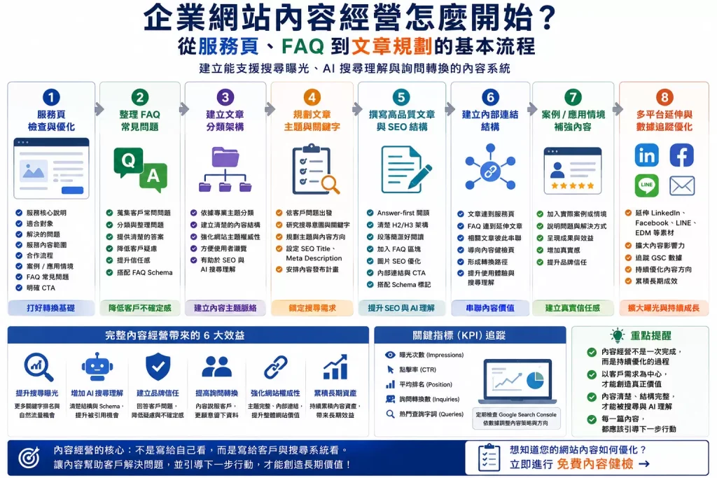 企業網站內容經營流程圖，說明服務頁、FAQ、文章規劃、內部連結、案例與 GSC 數據追蹤