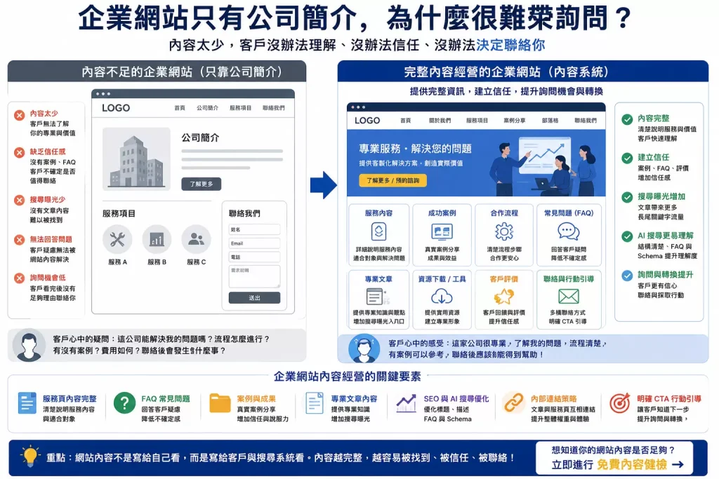 企業網站內容經營示意圖，說明公司簡介、服務頁、FAQ、文章與 AI 搜尋優化如何提升詢問機會