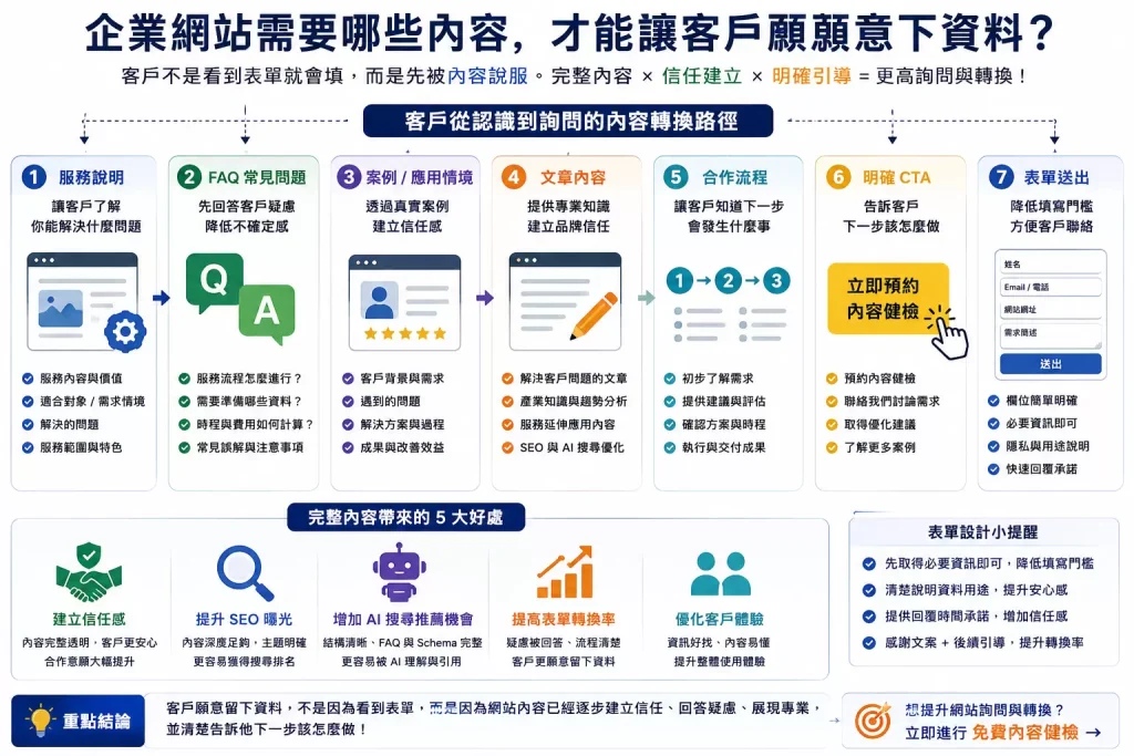 企業網站詢問轉換內容路徑圖，說明服務說明、FAQ、案例、文章、CTA 與表單如何提升客戶留下資料意願