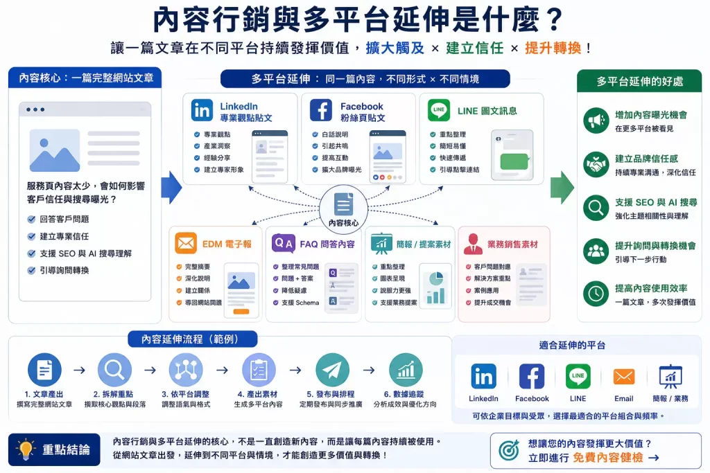 內容行銷與多平台延伸示意圖,說明一篇文章如何延伸成 LinkedIn、Facebook、LINE、EDM、FAQ 與簡報素材