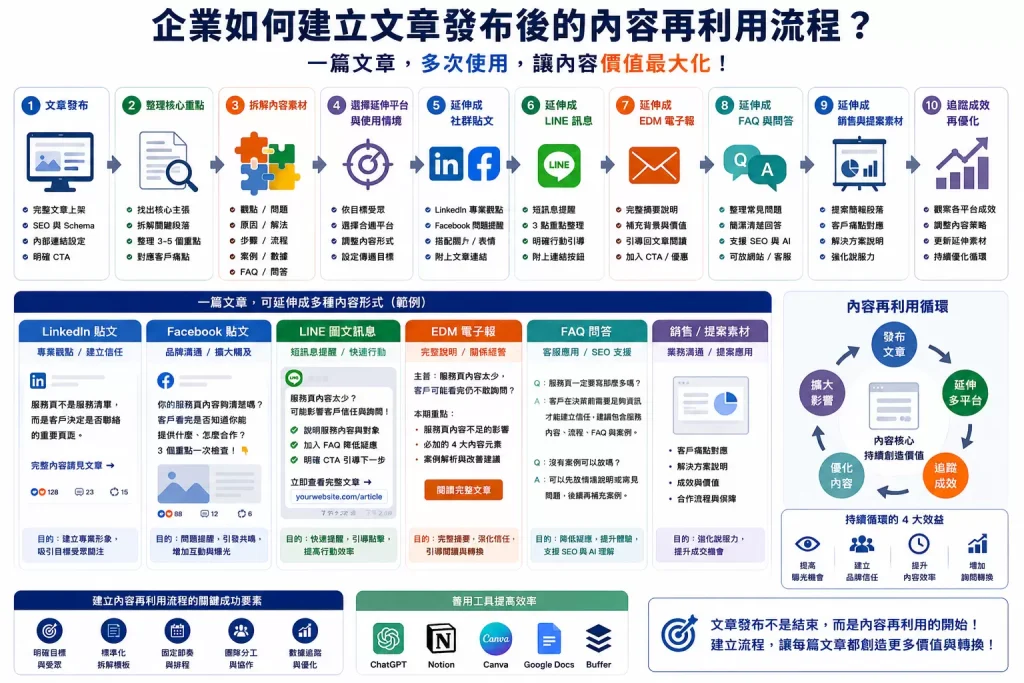 文章發布後內容再利用流程圖,說明網站文章如何延伸成社群貼文、LINE 訊息、EDM、FAQ、銷售素材與成效追蹤
