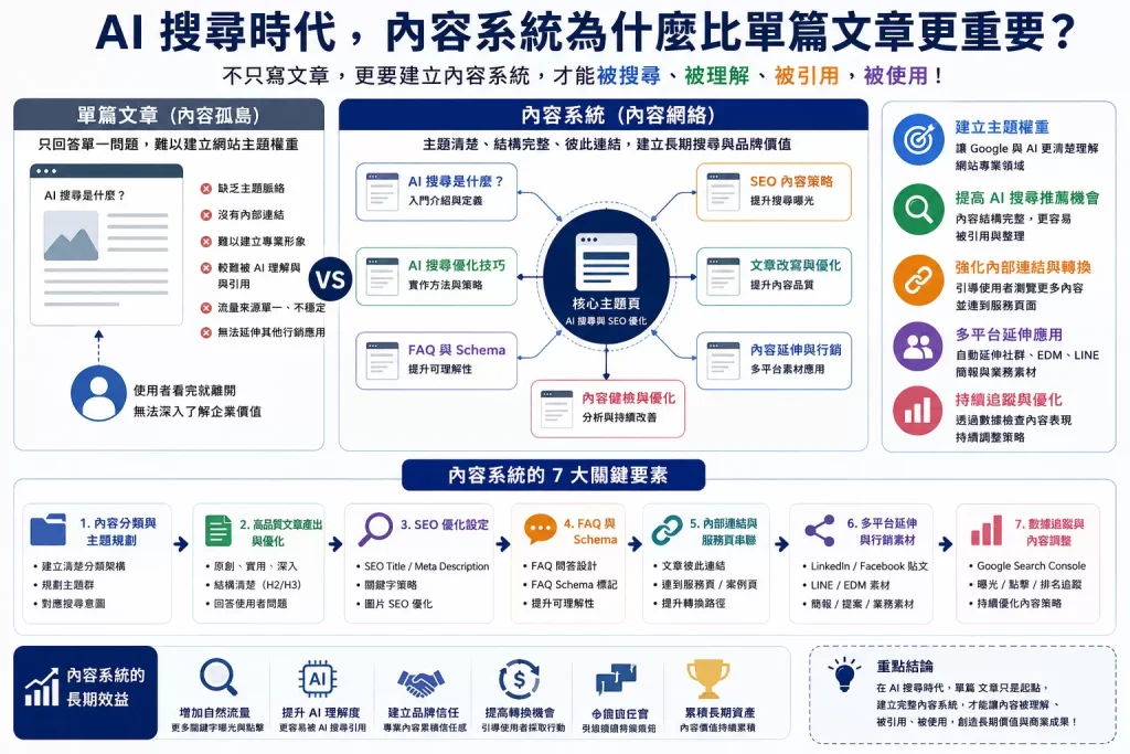 AI 搜尋時代內容系統架構圖，說明文章分類、FAQ、Schema、內部連結、服務頁與社群素材延伸的關係