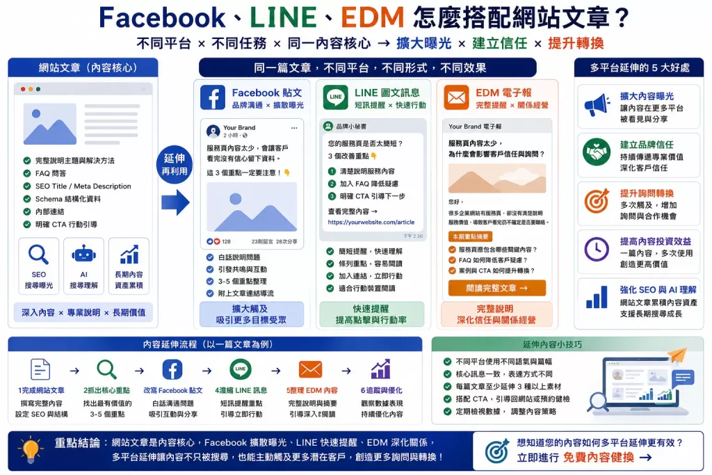 Facebook、LINE、EDM 與網站文章內容延伸示意圖,說明不同平台如何支援品牌曝光、SEO、AI 搜尋理解與詢問轉換