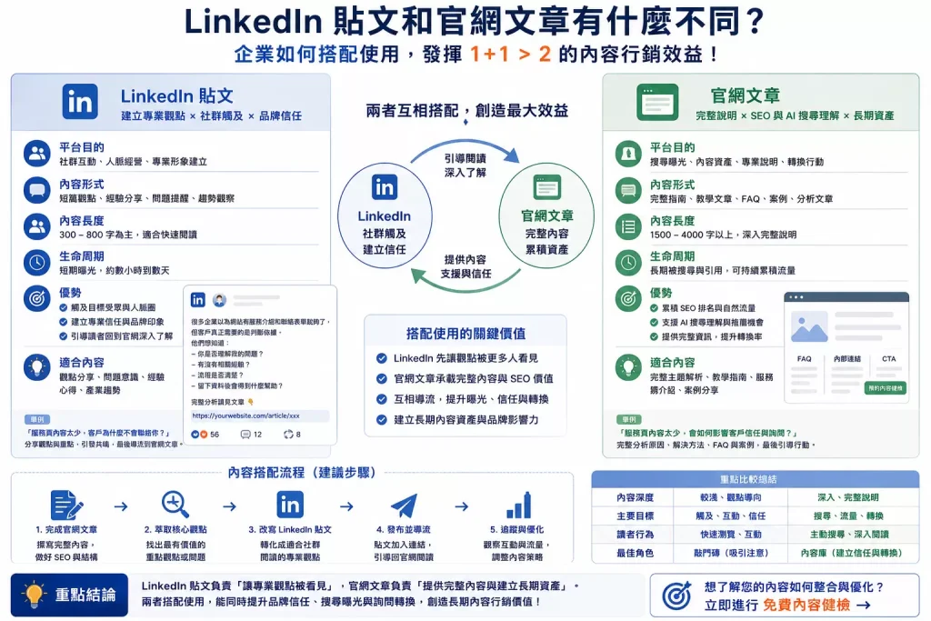 LinkedIn 貼文與官網文章比較圖,說明社群觸及、SEO、AI 搜尋理解、品牌信任與內容資產的分工