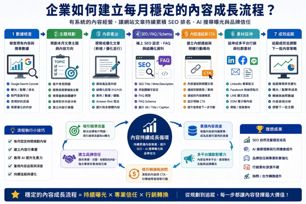 每月內容成長流程圖，說明主題規劃、文章產出、SEO、FAQ、Schema、社群素材延伸與成效追蹤