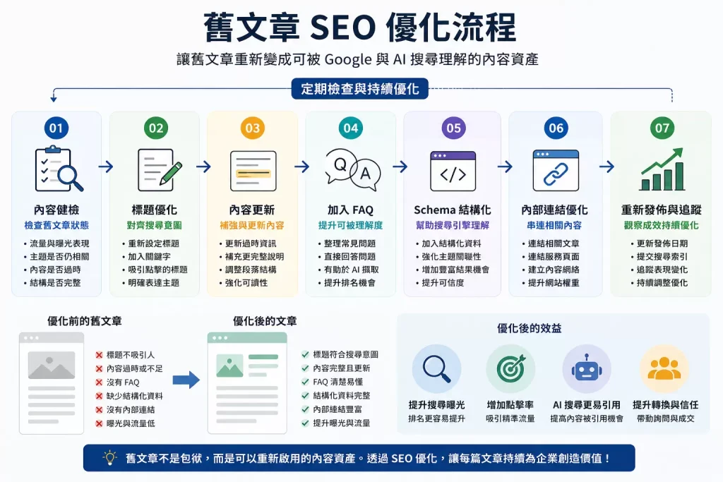 舊文章 SEO 優化流程示意圖,說明內容健檢、FAQ、Schema 與 AI 搜尋優化