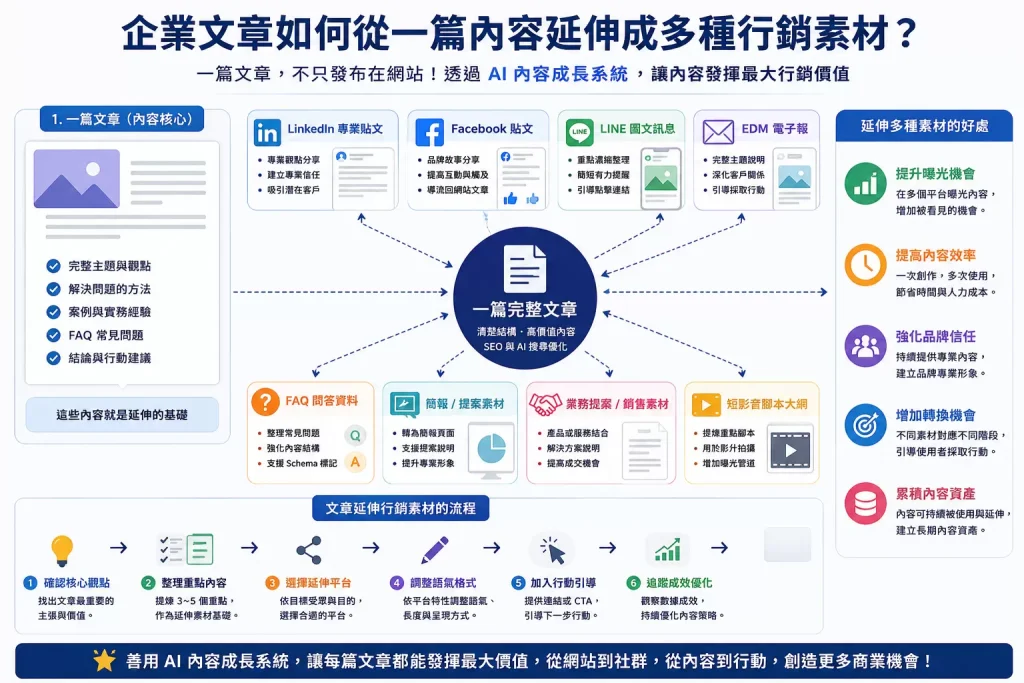 一篇文章延伸成多種行銷素材示意圖，包含 LinkedIn、Facebook、LINE、EDM、FAQ 與簡報素材
