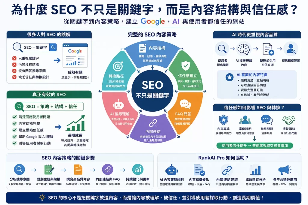 SEO 不只是關鍵字示意圖,說明內容結構、信任感、FAQ、內部連結與 AI 搜尋理解的關係