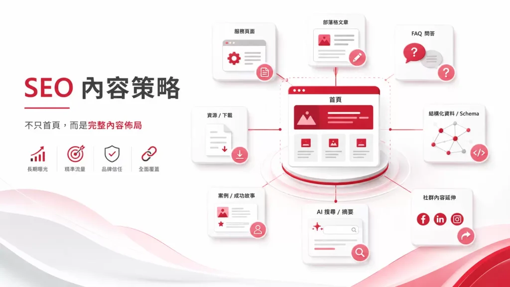 企業網站 SEO 內容策略示意圖,說明首頁、文章、FAQ 與 AI 搜尋優化的關聯