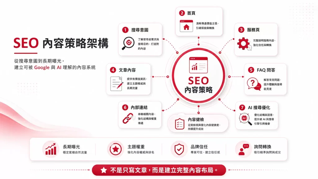 SEO 內容策略架構圖,說明搜尋意圖、文章、FAQ、內部連結與 AI 搜尋優化的關係