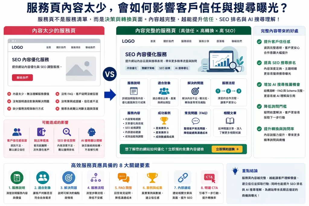 服務頁內容太少與完整服務頁比較圖，說明服務說明、FAQ、案例、內部連結與 CTA 如何提升信任與 SEO